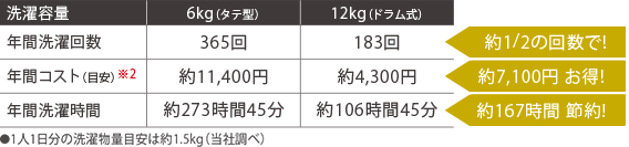 年間洗濯回数 約2分の1の回数で　年間コスト※2 約7,100円お得　年間洗濯時間 約167時間節約