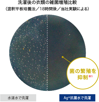 洗濯後の衣類の雑菌増殖比較（混釈平板培養法／18時間後／当社実験による）