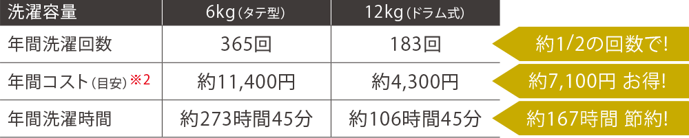 年間洗濯回数 約2分の1の回数で　年間コスト※2 約7,100円お得　年間洗濯時間 約167時間節約