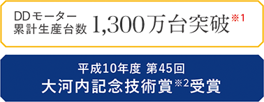 DDモーター累計生産台数 1,200万台突破 ※1　平成10年度 第45回 大河内記念技術賞※2 受賞