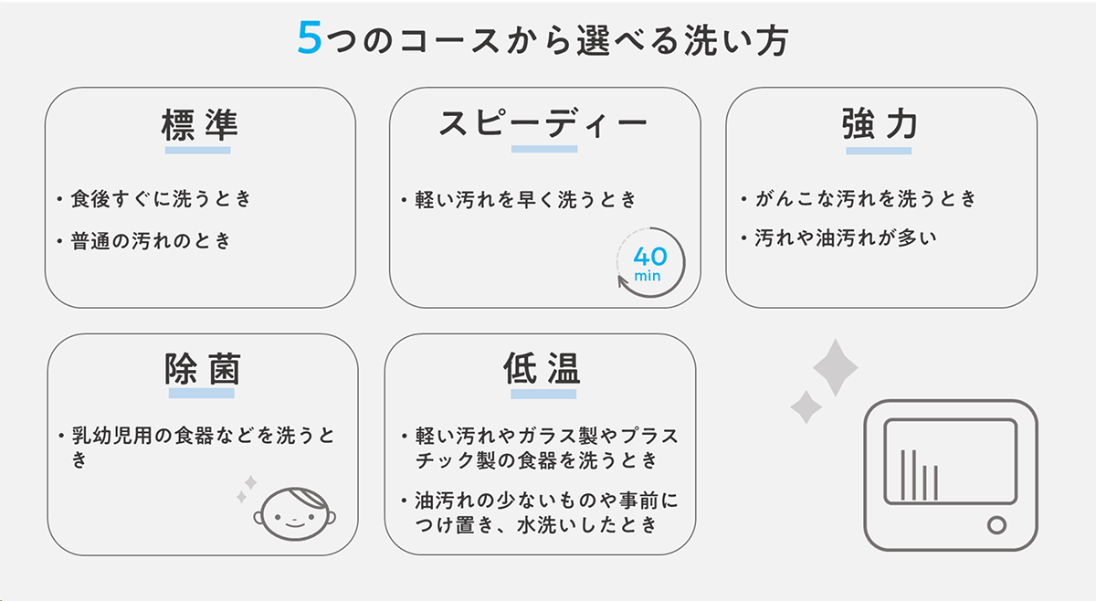 標準　スピーディー　強力　除菌　低温　5つのコースから選べる洗い方