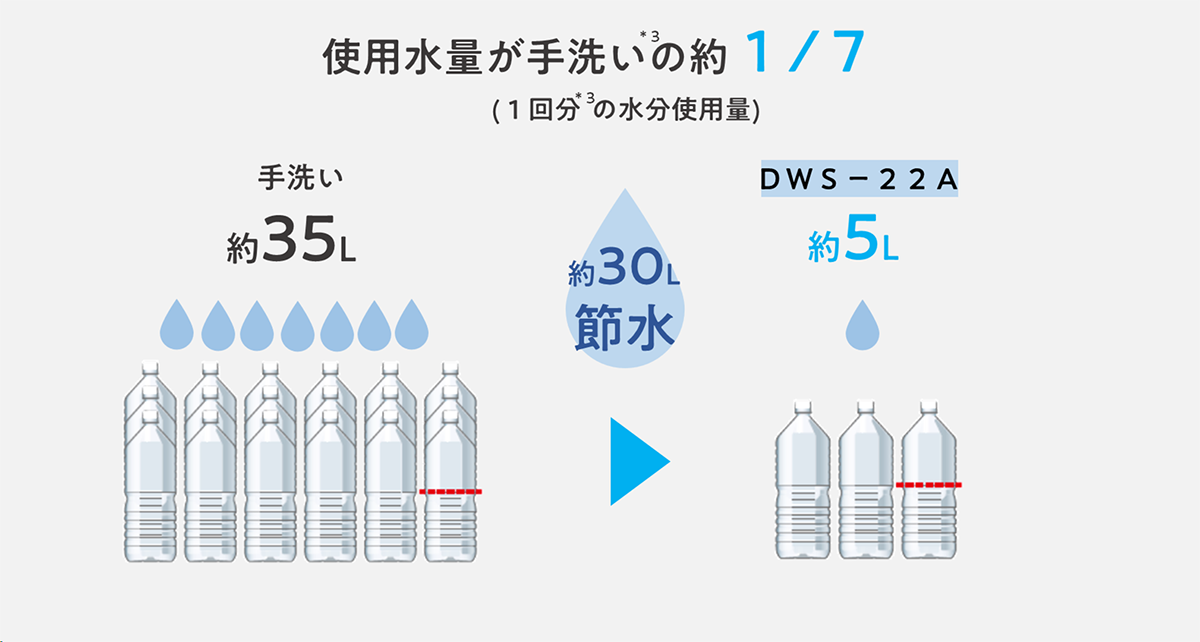 使用水量が手洗いの約1/7