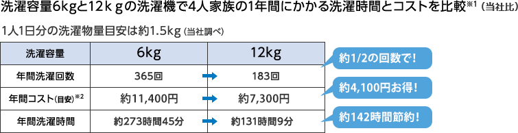 4人家族の1年間にかかる洗濯時間とコストを比較※1（当社比）