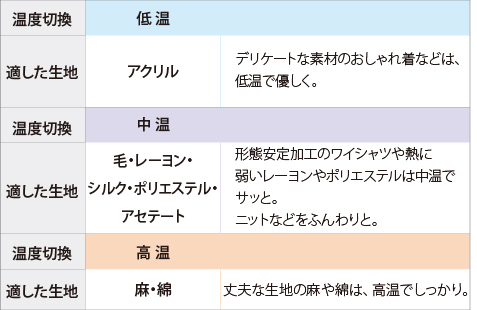 東芝コードレスアイロン　TA-FDX670　温度切換の使い方目安