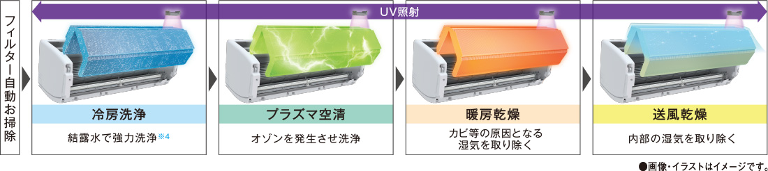 冷房洗浄で結露水による強力洗浄※4 プラズマ空清でオゾンを発生させ洗浄 暖房乾燥でカビ等の原因となる湿気を取り除く 送風乾燥で内部の湿気を取り除く