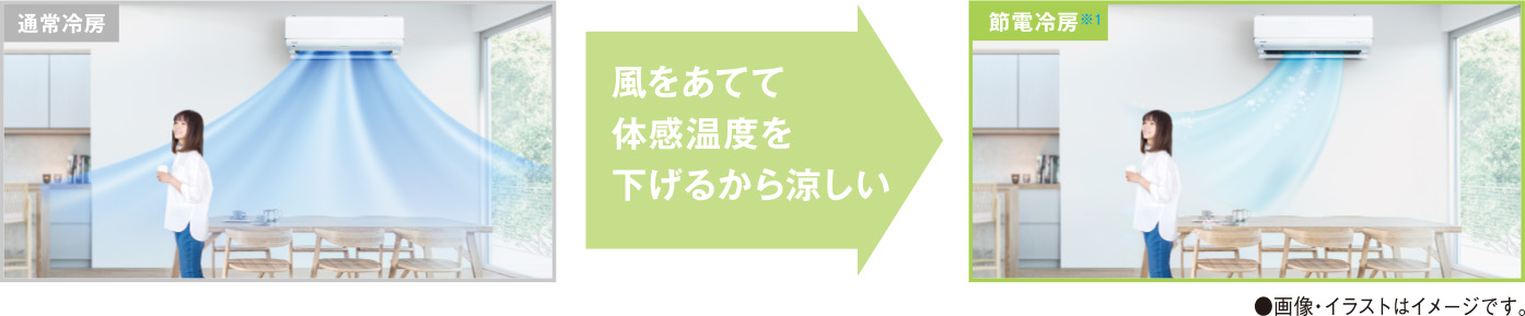 通常冷房 風をあてて体感温度を下げるから涼しい 節電冷房※1