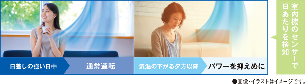 室内機のセンサーで日あたりを検知、日差しの強い日中は通常運転、気温の下がる夕方以降はパワーを抑えめに