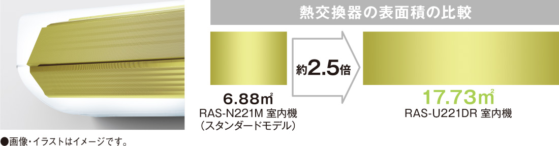 熱交換器の表面積の比較 RAS-N221M 室内機（スタンダードモデル）6.88㎡、RAS-U221DR 室内機（省エネモデル）17.73㎡、約2.5倍