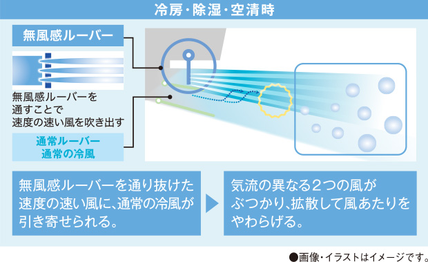 冷房・除湿・空清時は無風感ルーバーを通り抜けた速度の速い風に、通常の冷風が引き寄せられ、気流の異なる２つの風がぶつかり、拡散して風あたりをやわらげる。