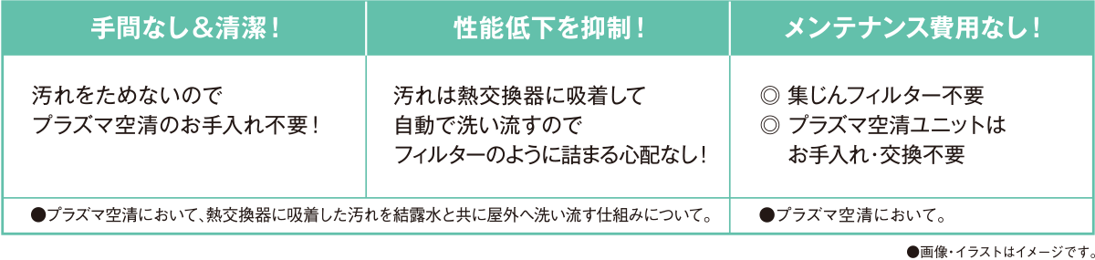 手間なし&清潔！汚れをためないのでプラズマ空清のお手入れ不要！性能低下を抑制！汚れは熱交換器に吸着して自動で洗い流すのでフィルターのように詰まる心配なし!メンテナンス費用なし！集じんフィルター不要、プラズマ空清ユニットはお手入れ・交換不要