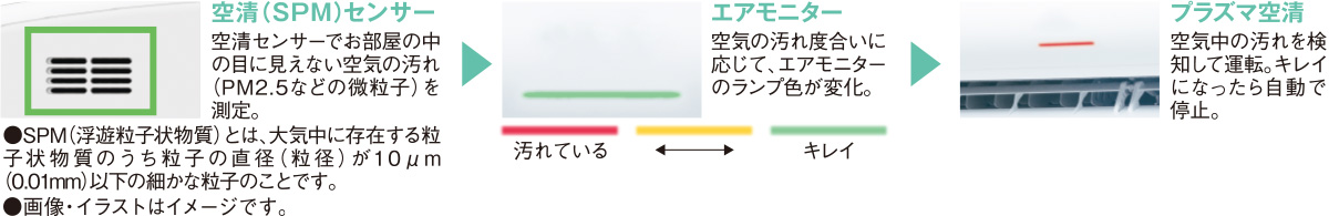 空清（SPM）センサーでお部屋の中の目に見えない空気の汚れ（PM2.5などの微粒子）を測定。空気の汚れ度合いに応じて、エアモニターのランプ色が変化。空気中の汚れを検知して運転。キレイになったら自動で停止。