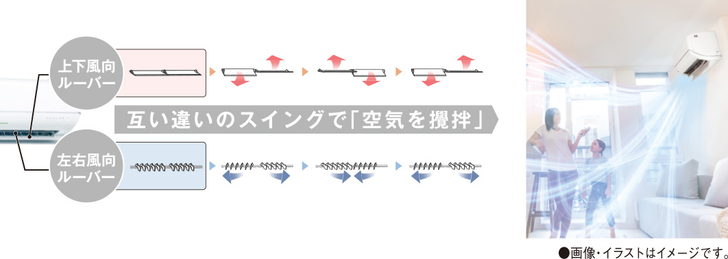 上下風向ルーバー、左右風向ルーバー、互い違いのスイングで「空気を攪拌」