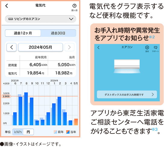 電気代をグラフ表示するなど便利な機能です。お手入れ時期や異常発生をアプリでお知らせ※2 アプリから東芝生活家電ご相談センターへ電話をかけることもできます※3