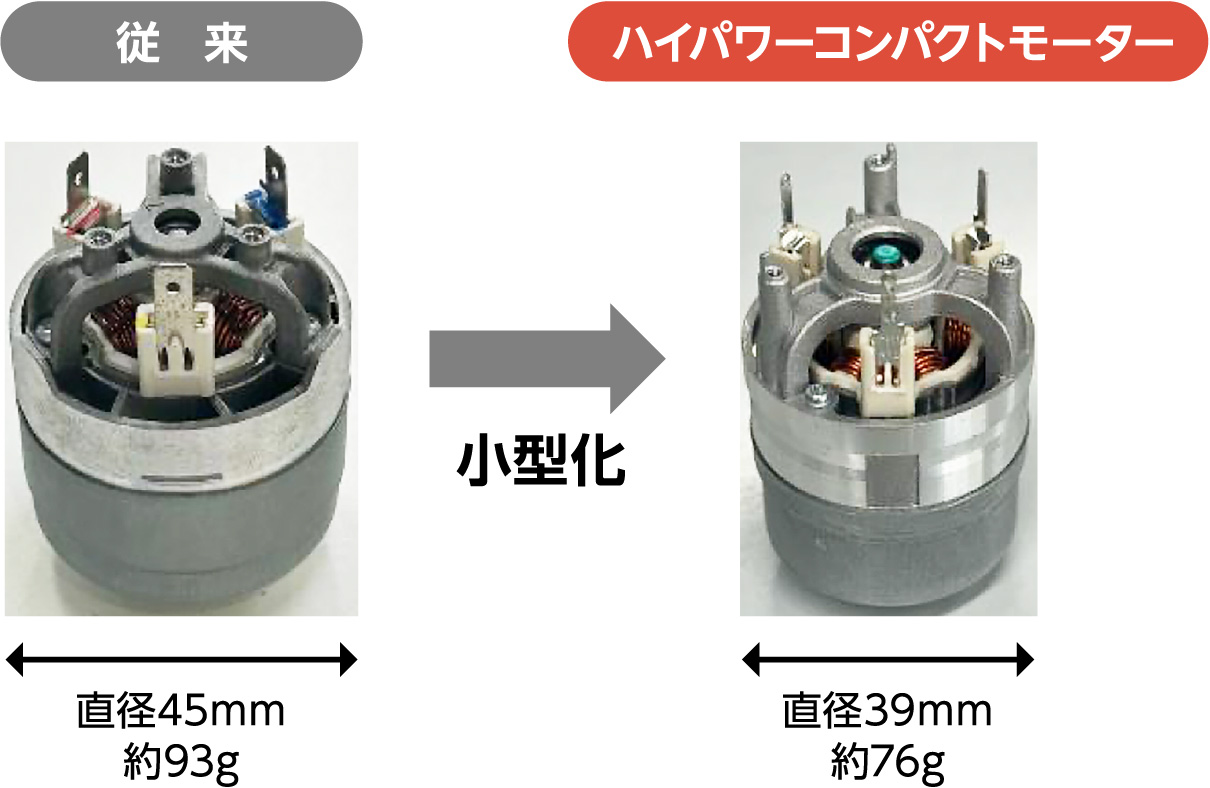 ハイパワーコンパクトモーターと従来の比較イメージ