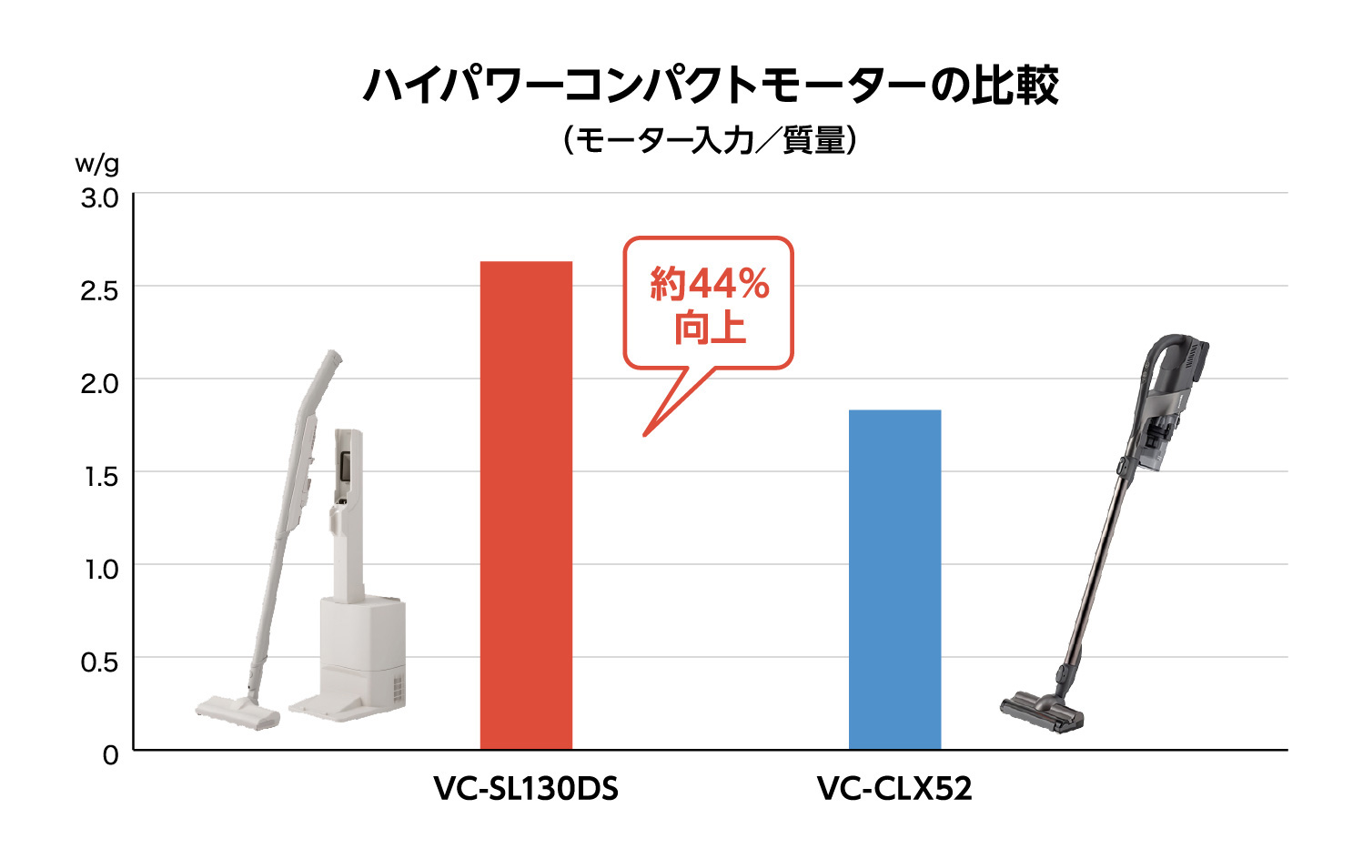 ハイパワーコンパクトモーターの比較