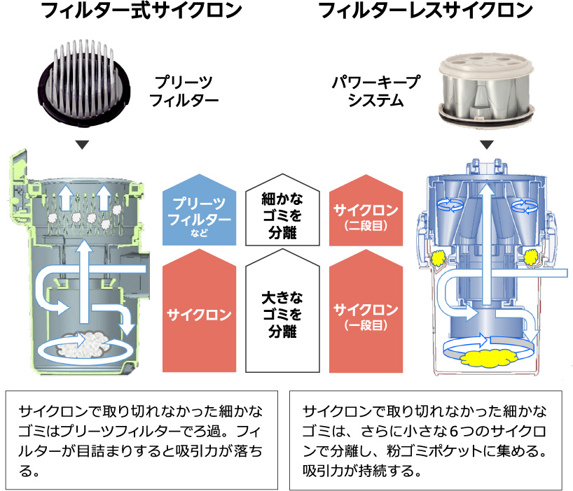 フィルター式とフィルターレスの比較