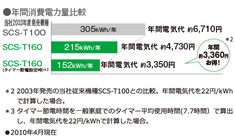 東芝温水洗浄便座　SCS-T160　省エネ