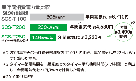 東芝温水洗浄便座　SCS-T260　省エネ