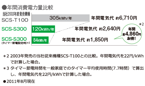 東芝温水洗浄便座　SCS-S300　省エネ達成率