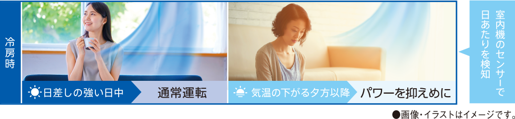 室内機のセンサーで日あたりを検知、日差しの強い日中は通常運転、気温の下がる夕方以降はパワーを抑えめに