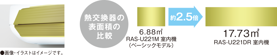 熱交換器の表面積の比較 RAS-U221M室内機（ベーシックモデル）6.88㎡、RAS-U221DR室内機17.73㎡