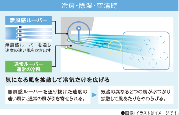 冷房・除湿・空清時は無風感ルーバーを通り抜けた速度の速い風に通常の冷風が引き寄せられ、気流の異なる２つの風がぶつかり拡散して風あたりをやわらげます。