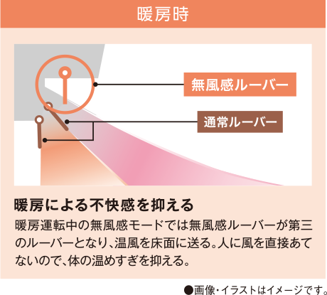 暖房時は暖房による不快感を抑えます。暖房運転中の無風感モードでは無風感ルーバーが第三のルーバーとなり、温風を床面に送ります。人に風を直接あてないので体の温めすぎを抑えてくれます。