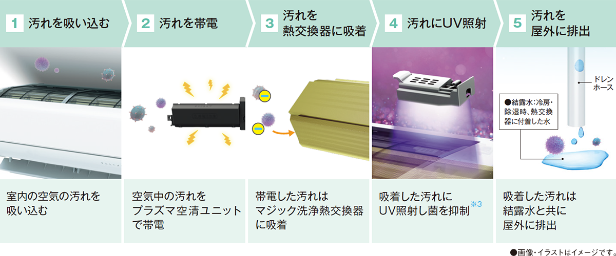 1.室内の空気の汚れを吸い込む 2.空気中の汚れをプラズマ空清ユニットで帯電 3.帯電した汚れはマジック洗浄熱交換器に吸着 4.吸着した汚れにUV照射し菌を抑制※3 5.吸着した汚れは結露水と共に屋外に排出