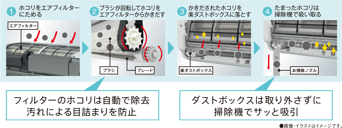 1.ホコリをエアフィルターにためる 2.ブラシが回転してホコリをエアフィルターからかきだす フィルターのホコリは自動で除去汚れによる目詰まりを防止 3.かきだされたホコリを楽ダストボックスに落とす 4.たまったホコリは掃除機で吸い取る ダストボックスは取り外さずに掃除機でサッと吸引