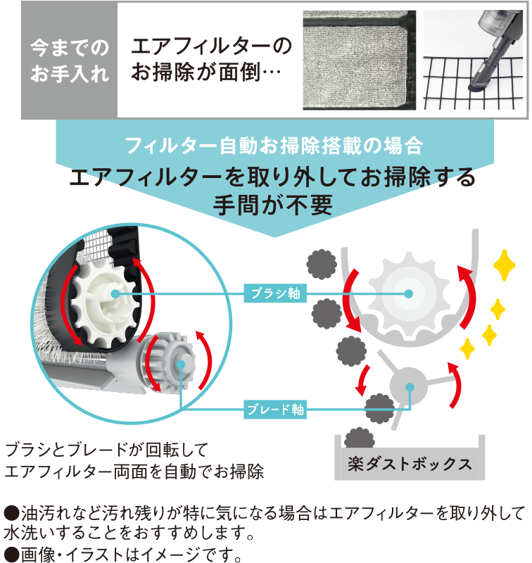 今までのお手入れではエアフィルターのお掃除が面倒 フィルター自動お掃除搭載の場合エアフィルターを取り外してお掃除する手間が不要。油汚れなど汚れ残りが特に気になる場合はエアフィルターを取り外して水洗いすることをおすすめします。