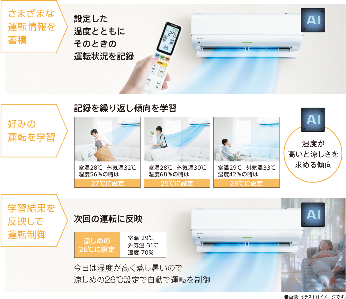 設定した温度とともにそのときの運転状況などさまざまな運転情報を蓄積します。記録を繰り返し傾向を学習、好みの運転を学習します。学習結果を反映して運転制御、次回の運転に反映します。