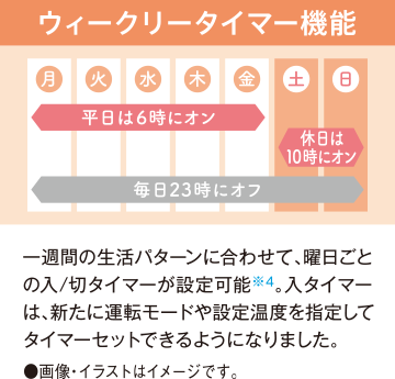 ウィークリータイマー機能 一週間の生活パターンに合わせて、曜日ごとの入/切タイマーが設定可能※4。入タイマーは、新たに運転モードや設定温度を指定してタイマーセットできるようになりました。