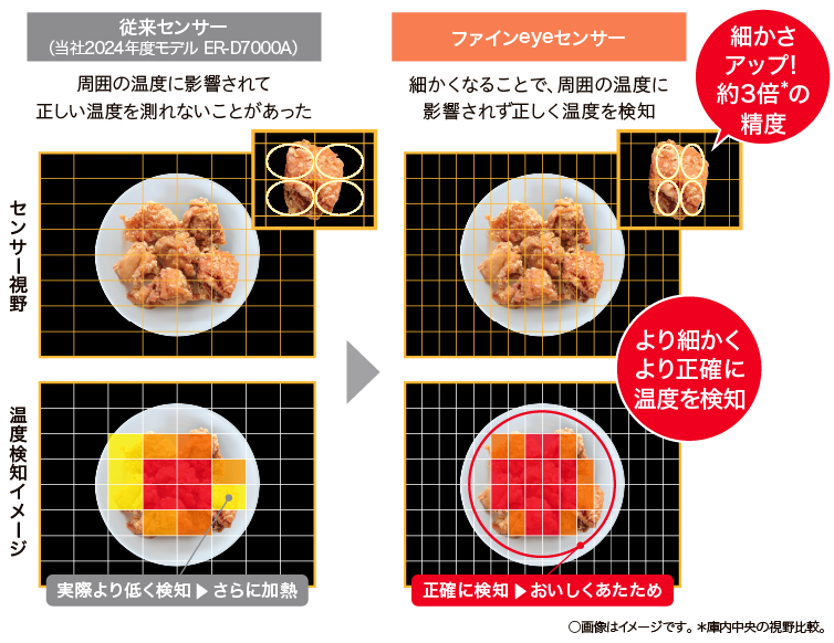 従来センサー(当社2024年度モデル ER-D7000A)周囲の温度に影響されて正しい温度を測れないことがあった ファインeyeセンサー細かくなることで、周囲の温度に影響されず正しく温度を検知