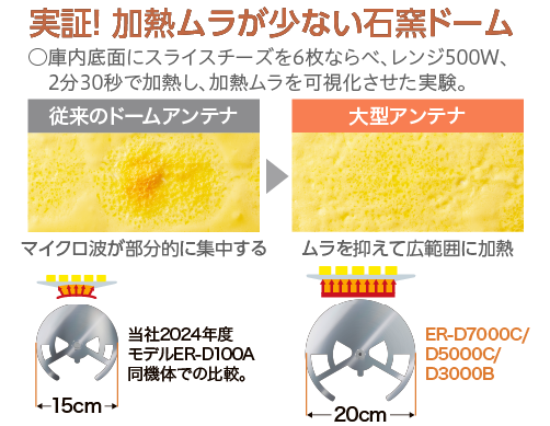 実証! 加熱ムラが少ない石窯ドーム 従来のドームアンテナと大型アンテナの比較画像