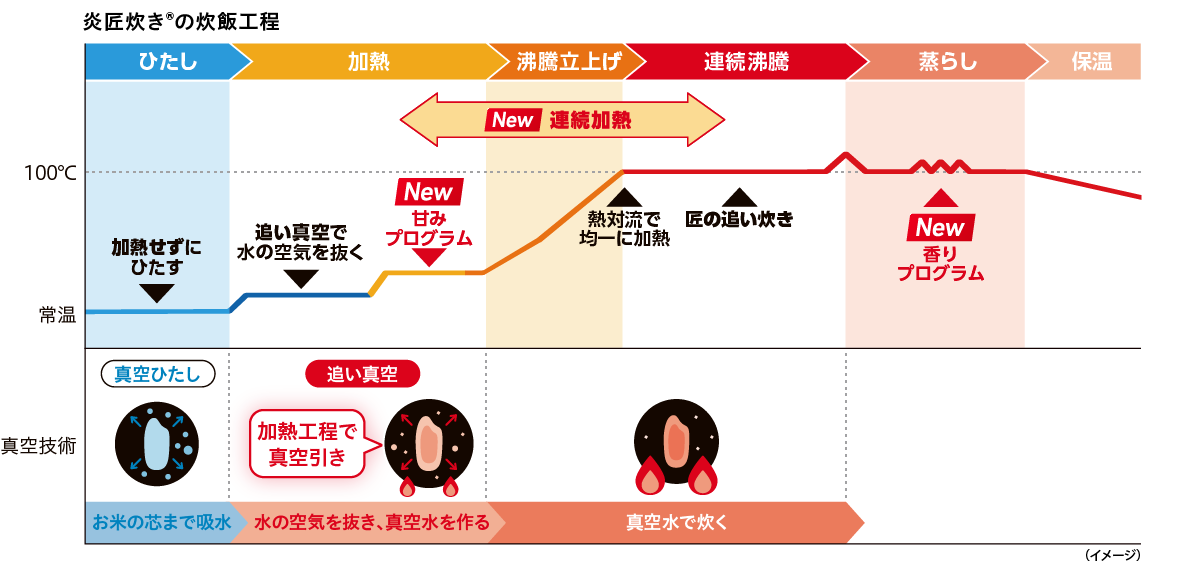 炎匠炊き®の炊飯工程
