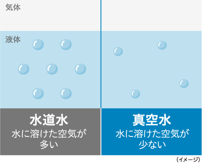 水道水と真空水のイメージ