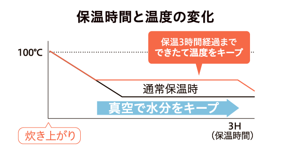 保温時間と温度の変化